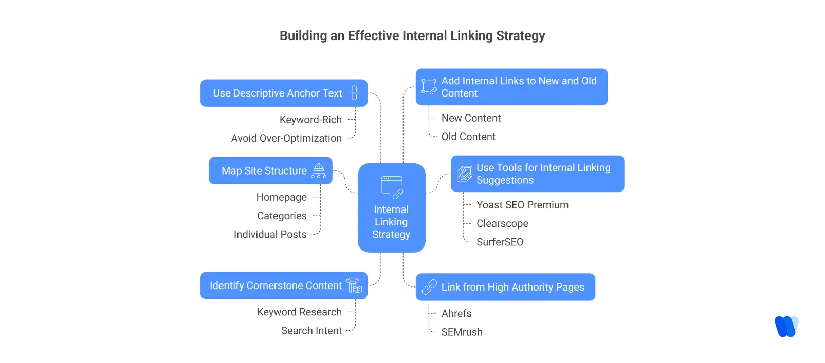 Steps to build an internal linking strategy