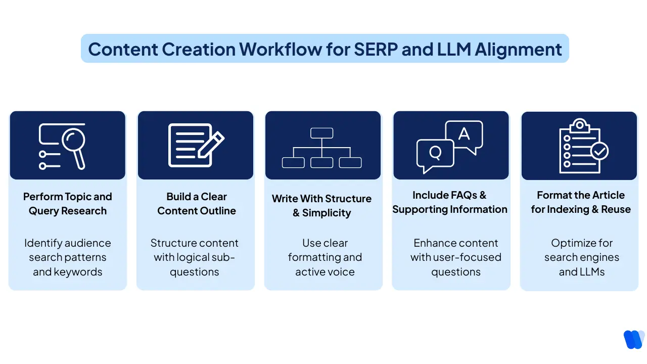 Content-Creation-Workflow-for-SERP-and-LLM-Alignment