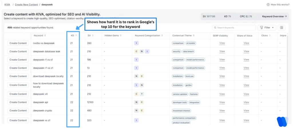 keyword-difficulty-metric-showing-ranking-challenge-in-google-top-results