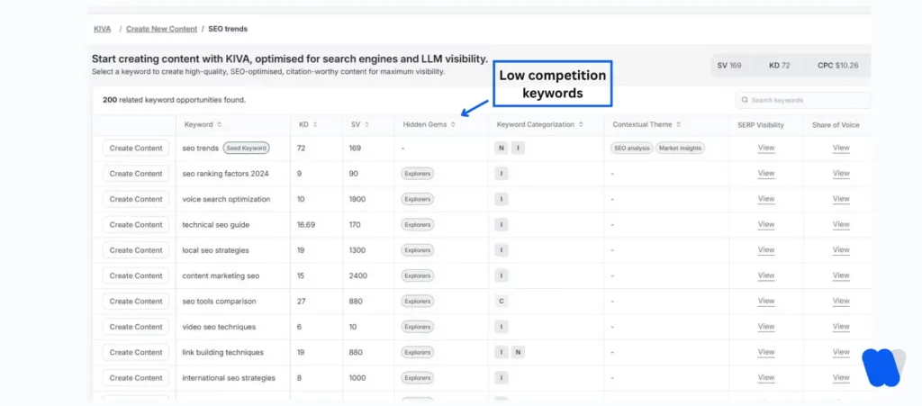kiva-dashboard-showing-low-competition-seo-keywords-and-search-volume