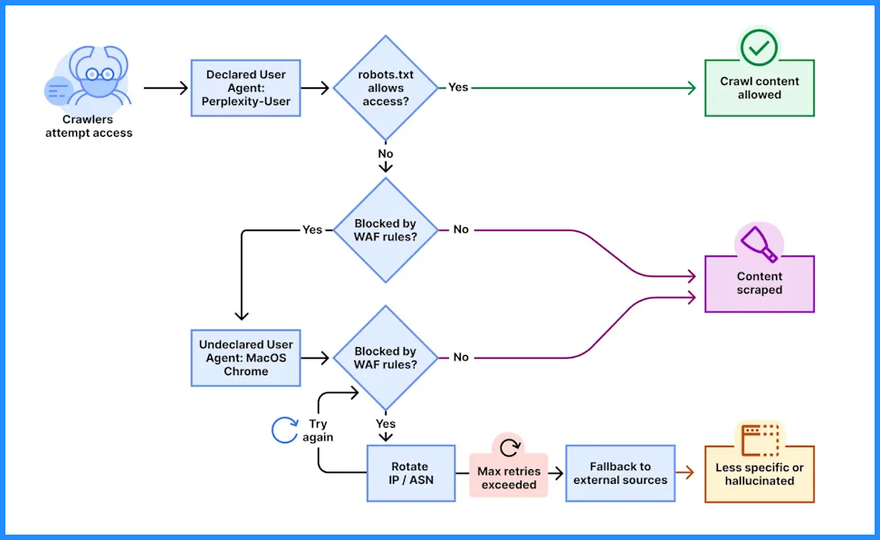 Crawlers-check-robots-dot-txt-then-WAF-rules-if-blocked-change-agent-or-IP-else-scrape-or-crawl-content