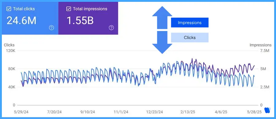 great-decoupling-example-google-search-console