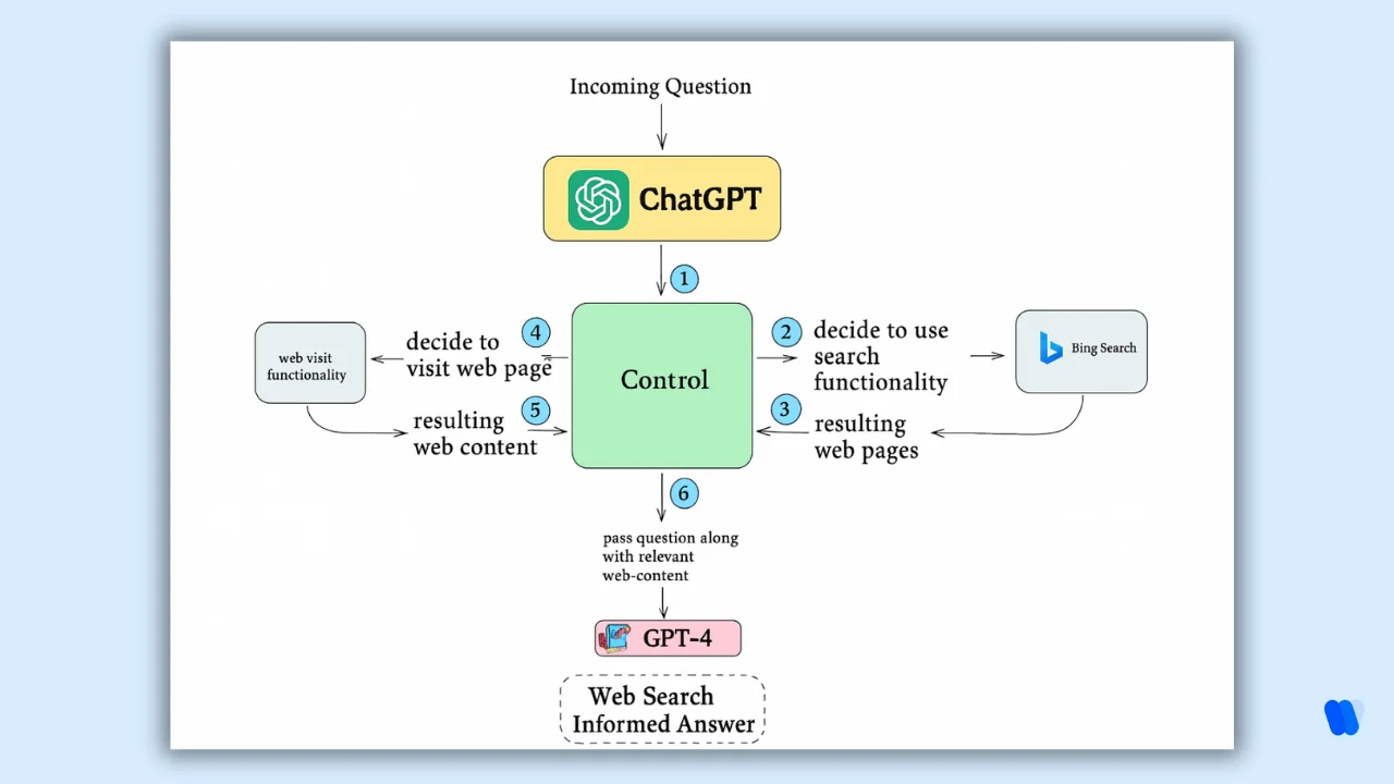 ChatGPT-uses-control-to-route-questions-through-Bing-search-and-web-visit-steps-then-passes-info-to-GPT-4-for-answers