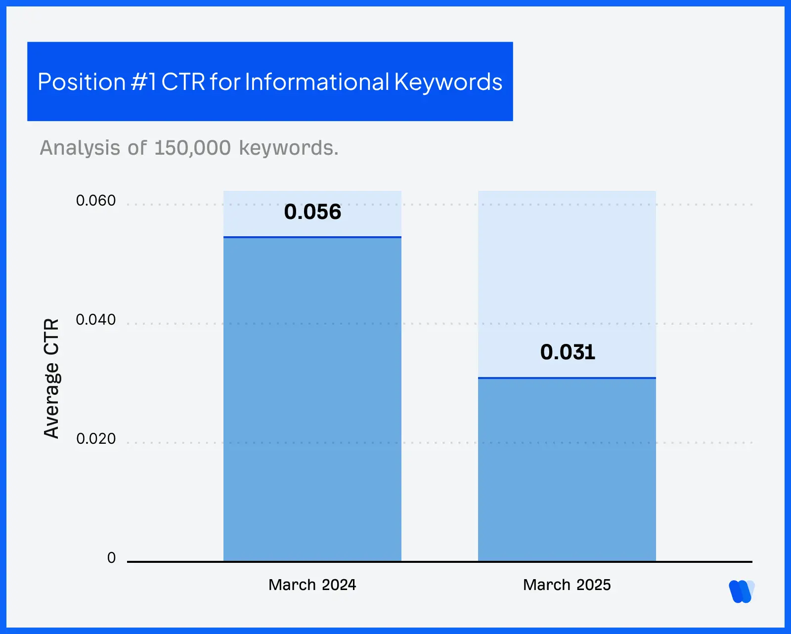 Position-1-CTR-for-Informational-Keywords
