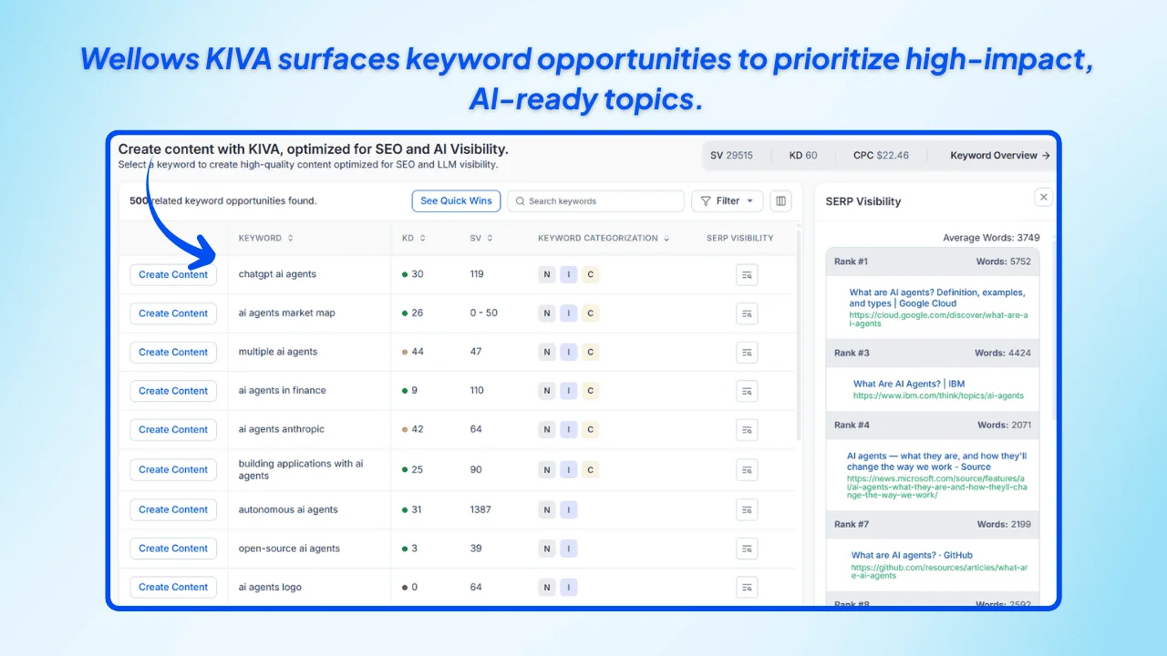 Wellows-KIVA-surfaces-keyword-opportunities-to-prioritize-high-impact-AI-ready-topics.