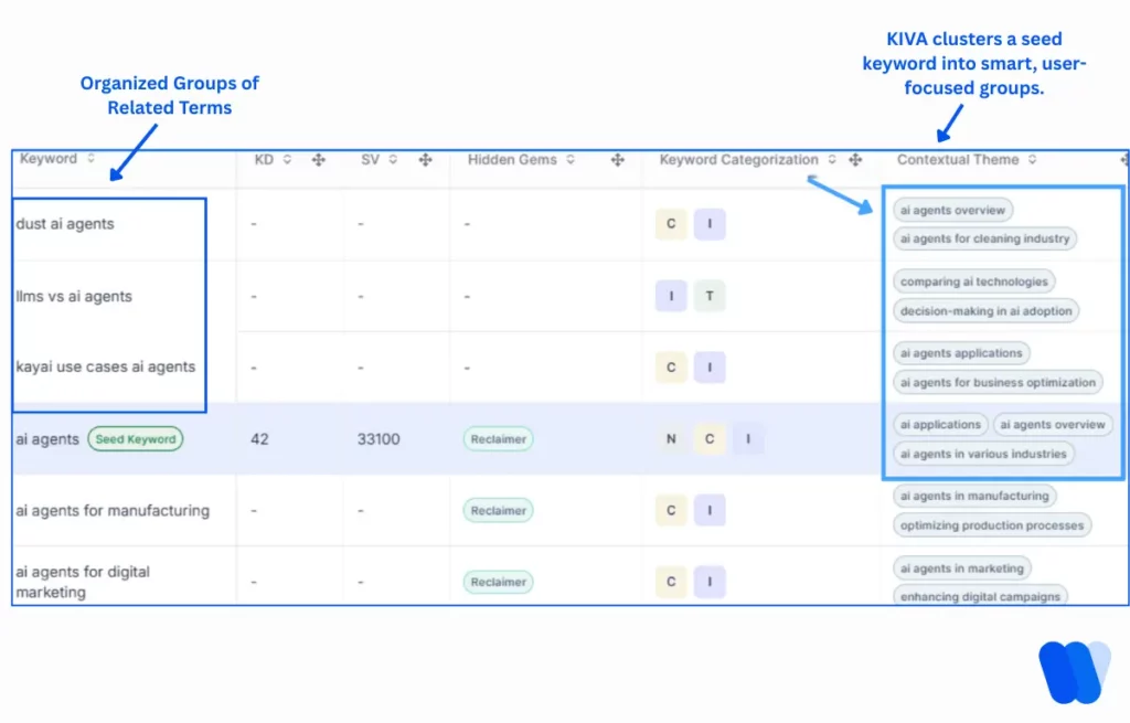 kiva-clusters-seed-keywords-into-smart-user-focused-groups