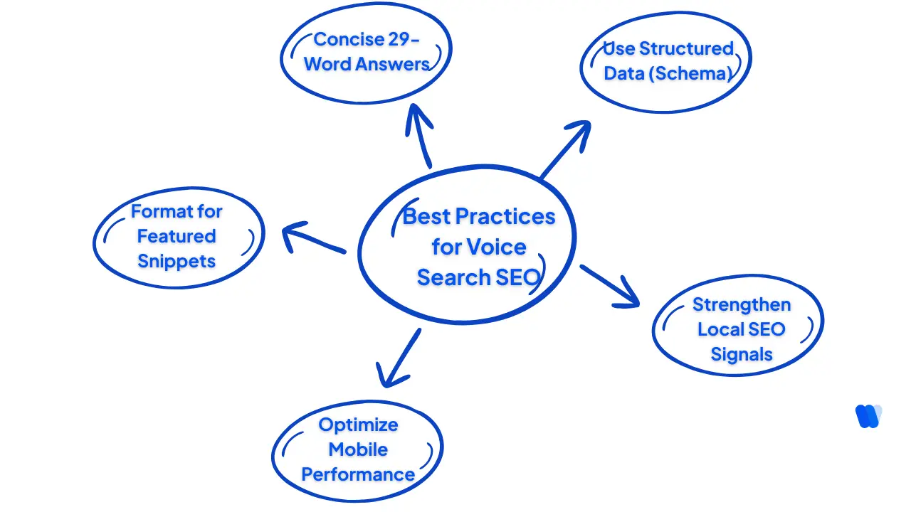Best-Practices-for-Voice-Search-SEO