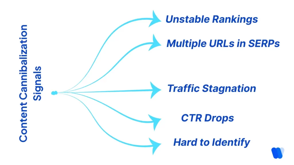 Content-Cannibalization-Signals