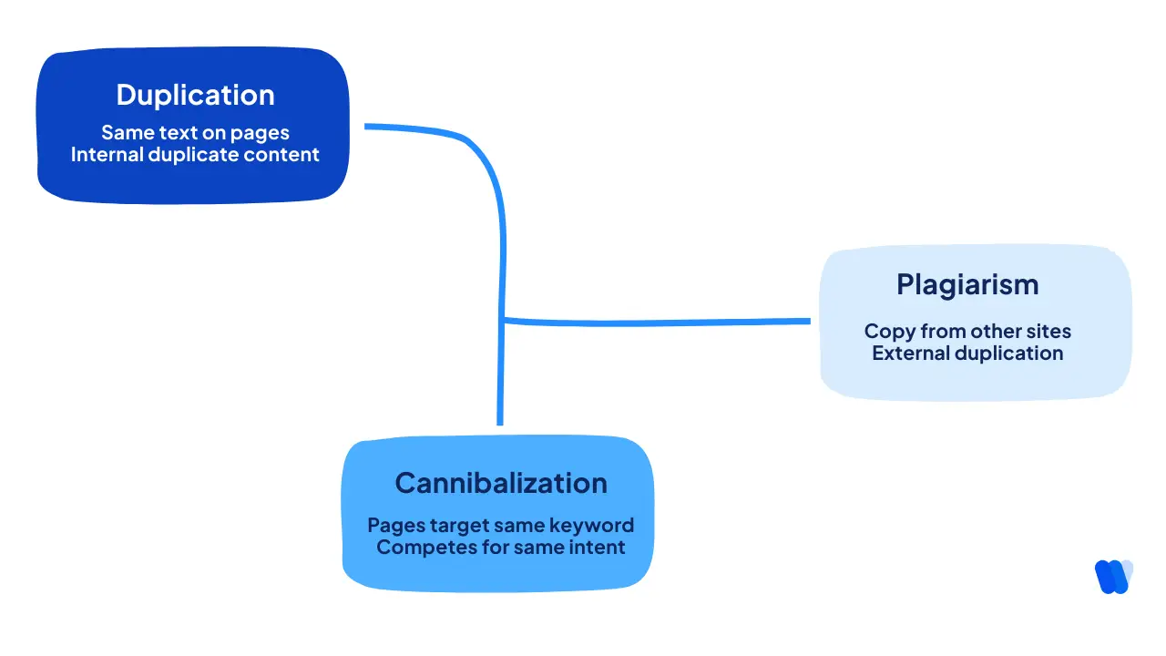 Duplication-vs-Cannibalization-vs-Plagiarism