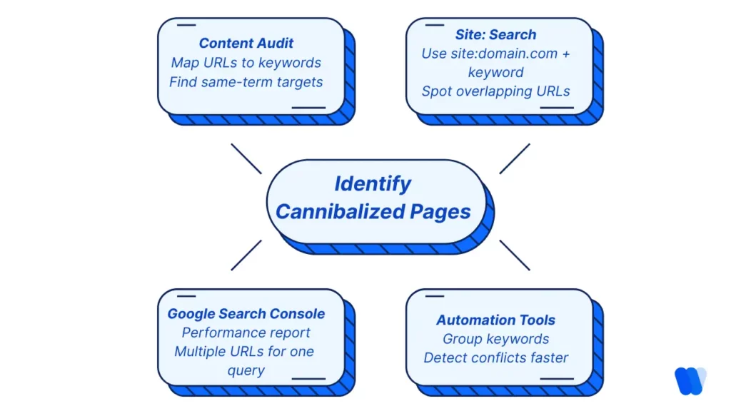 Identify-Cannibalized-Pages