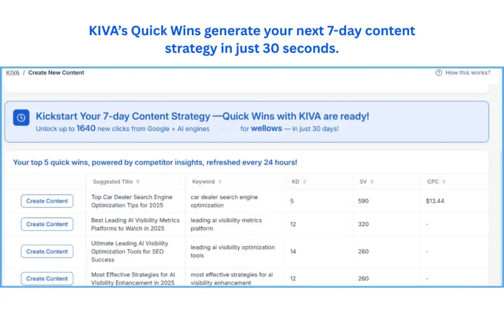 kiva-quick-wins-7-day-content-strategy-ai-seo-agent