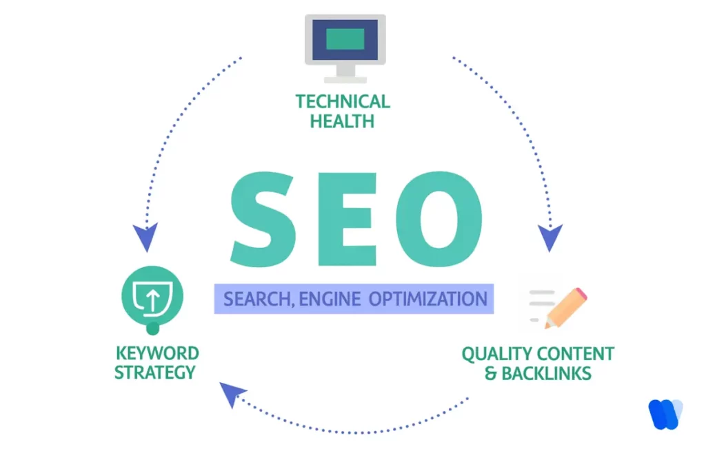 seo-foundation-technical-health-keyword-strategy-quality-content-backlinks