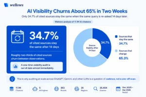 Chart-showing-AI-visibility-churns-about-65%-in-two-weeks:-only-34.7%-of-cited-sources-stay-the-same-when-the-same-query-is-re-asked-14-days-later-Wellows-analysis-of-11.1M-AI-citations