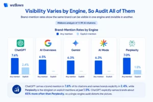 Chart-showing-brand-mention-rates-by-engine:-ChatGPT-7.6%-2.4%-explicit,-AI-Overviews-6.5%,-Gemini-6.3%,-AI-Mode-6.3%,-Perplexity-7.0%-any-but-only-1.5%-explicit-Wellows-analysis-of-11.1M-AI-citations