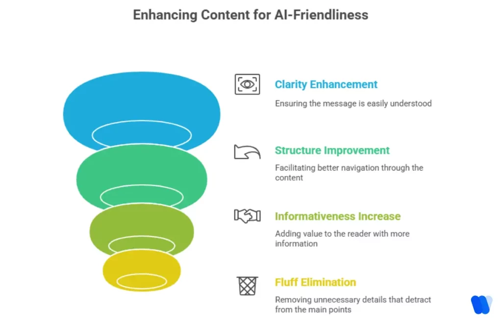 funnel-showing-steps-to-enhance-content-for-ai-friendliness