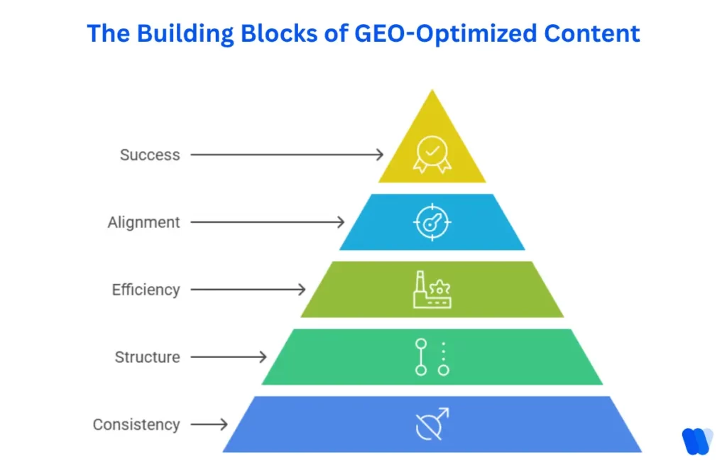 pyramid-showing-building-blocks-of-geo-optimized-content
