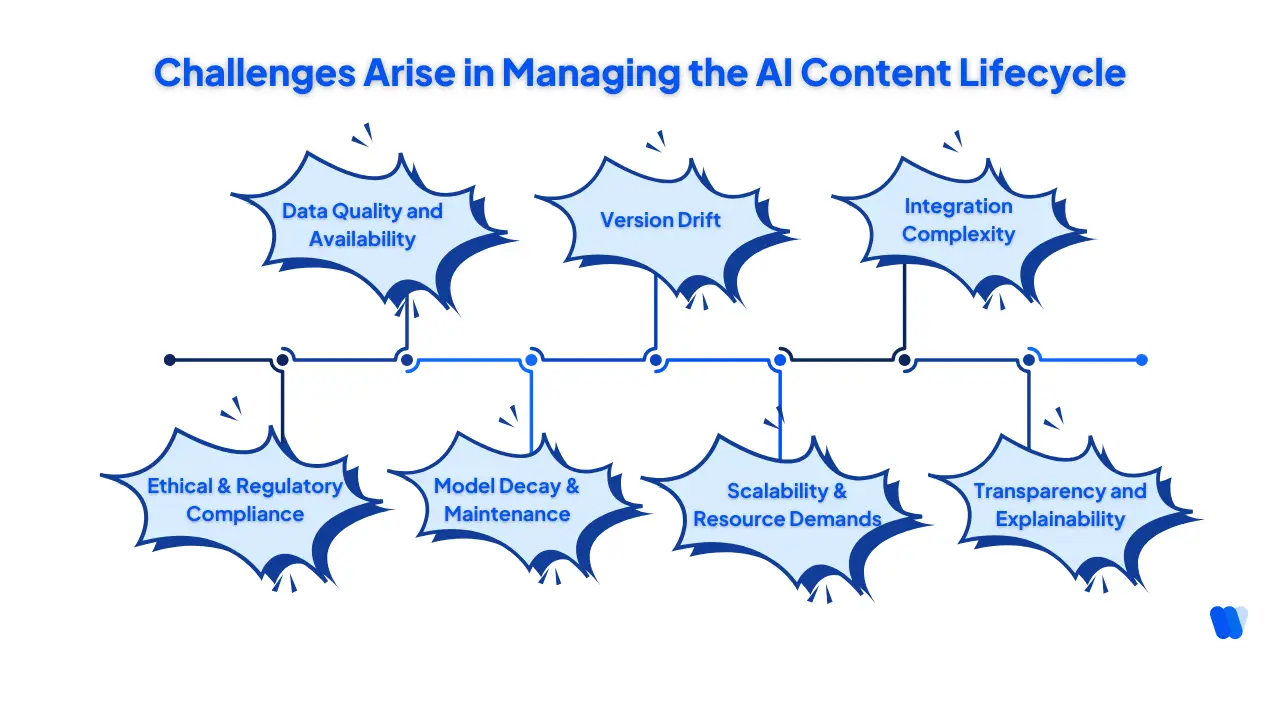 Challenges-Arise-in-Managing-the-AI-Content-Lifecycle
