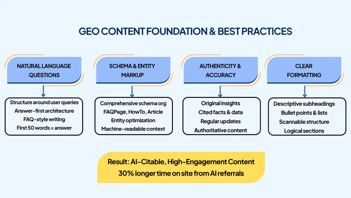 geo-content-creation-best-practices-four-pillar-framework-structure