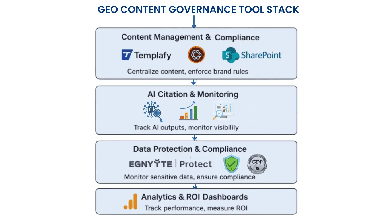geo-governance-tool-stack-layered-ecosystem-with-integration-lines