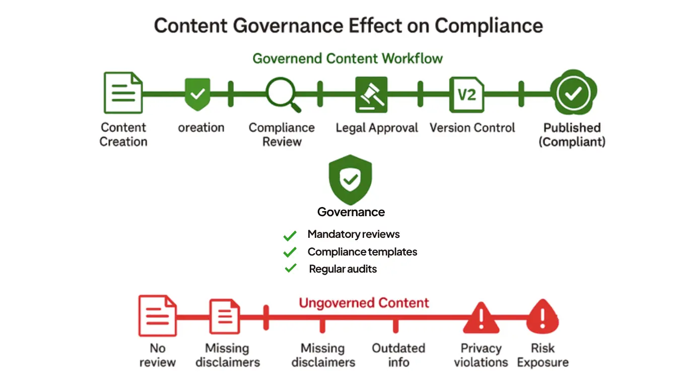 compliance-workflow-comparison-governed-versus-ungoverned-content-paths