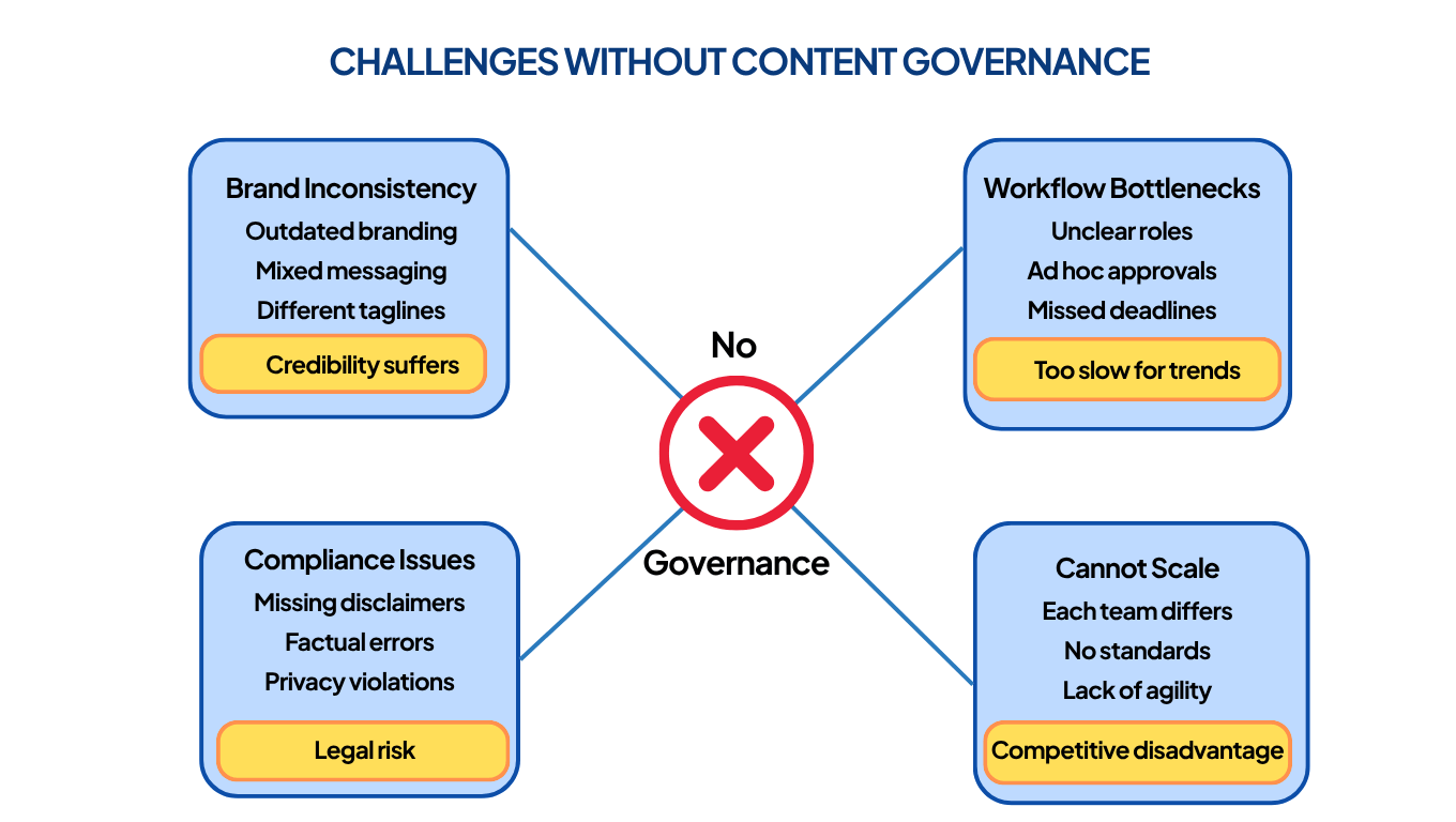 content-governance-challenges-web-showing-five-major-interconnected-problems
