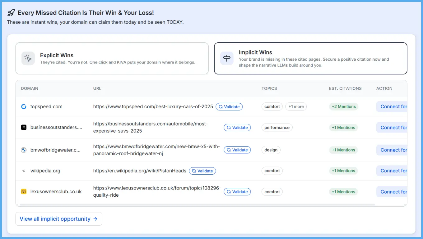 wellows-implicit-wins-brand-mentions-without-citation-ai-visibility-tracking