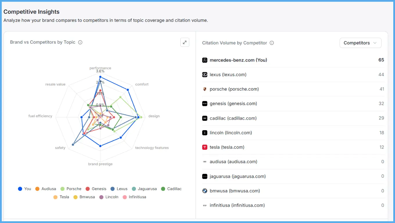 wellows-competitive-insights-topic-coverage-citation-volume-comparison