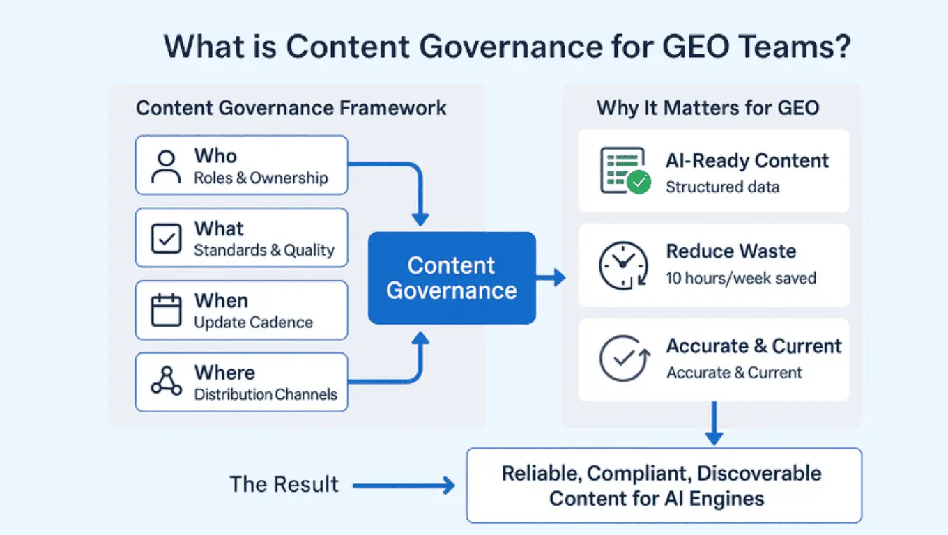 content-governance-framework-flowchart-showing-five-w-questions-and-outcomes