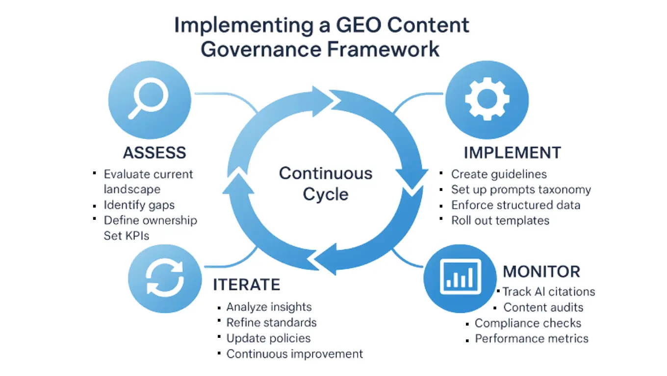  geo-governance-implementation-framework-four-stage-circular-process-workflow