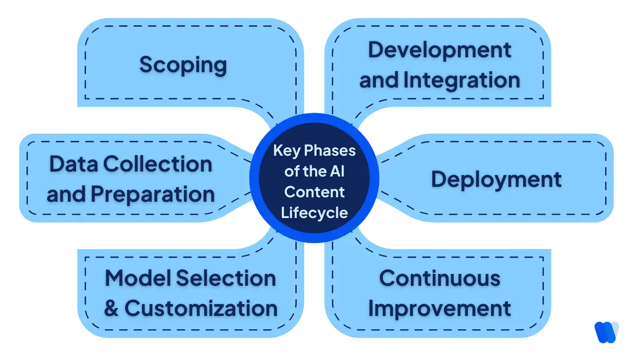 Key Phases of the AI Content Lifecycle