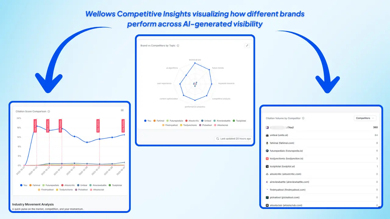 Wellows-Competitive-Insights-visualizing-how-different-brands-perform-across-AI-generated-visibility