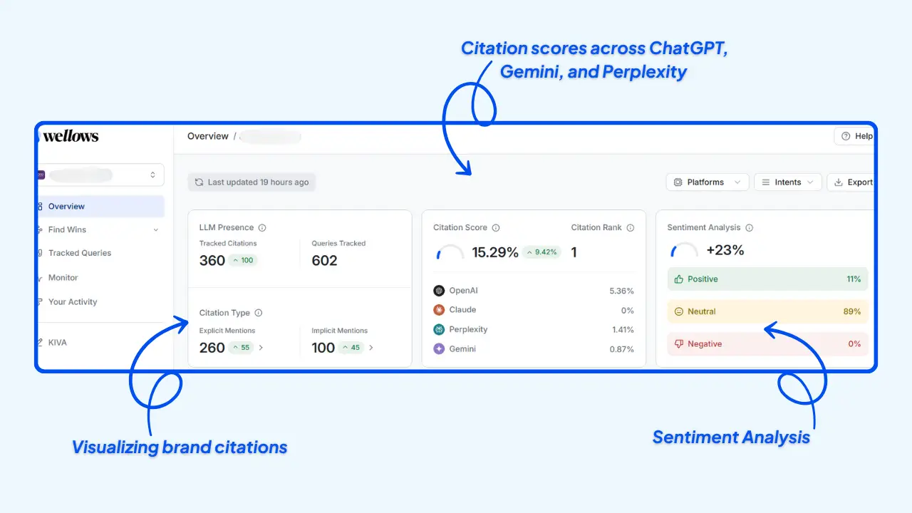 Wellows Dashboard visualizing brand citations, sentiment, and visibility scores across ChatGPT, Gemini, and Perplexity