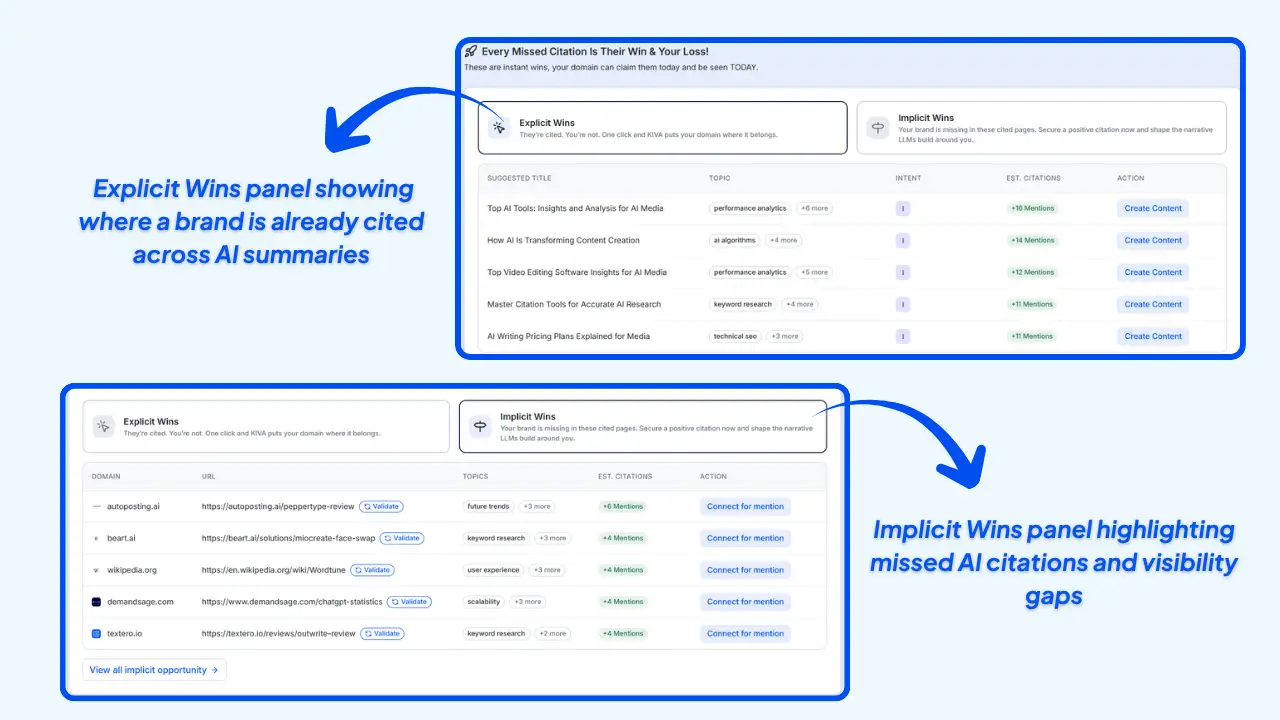 Wellows Explicit and Implicit Wins panel highlighting AI citations and visibility