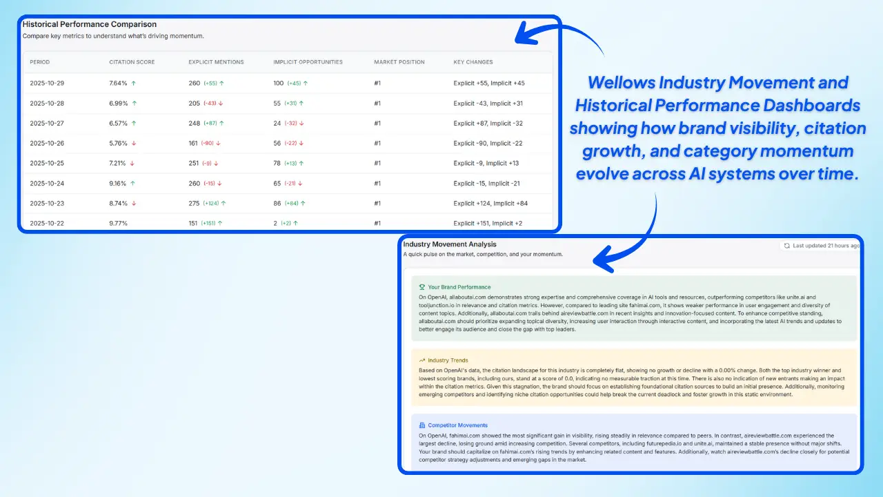 Wellows-Industry-Movement-and-Historical-Performance-dashboards-tracking-brand-visibility-and-growth-across-AI-systems