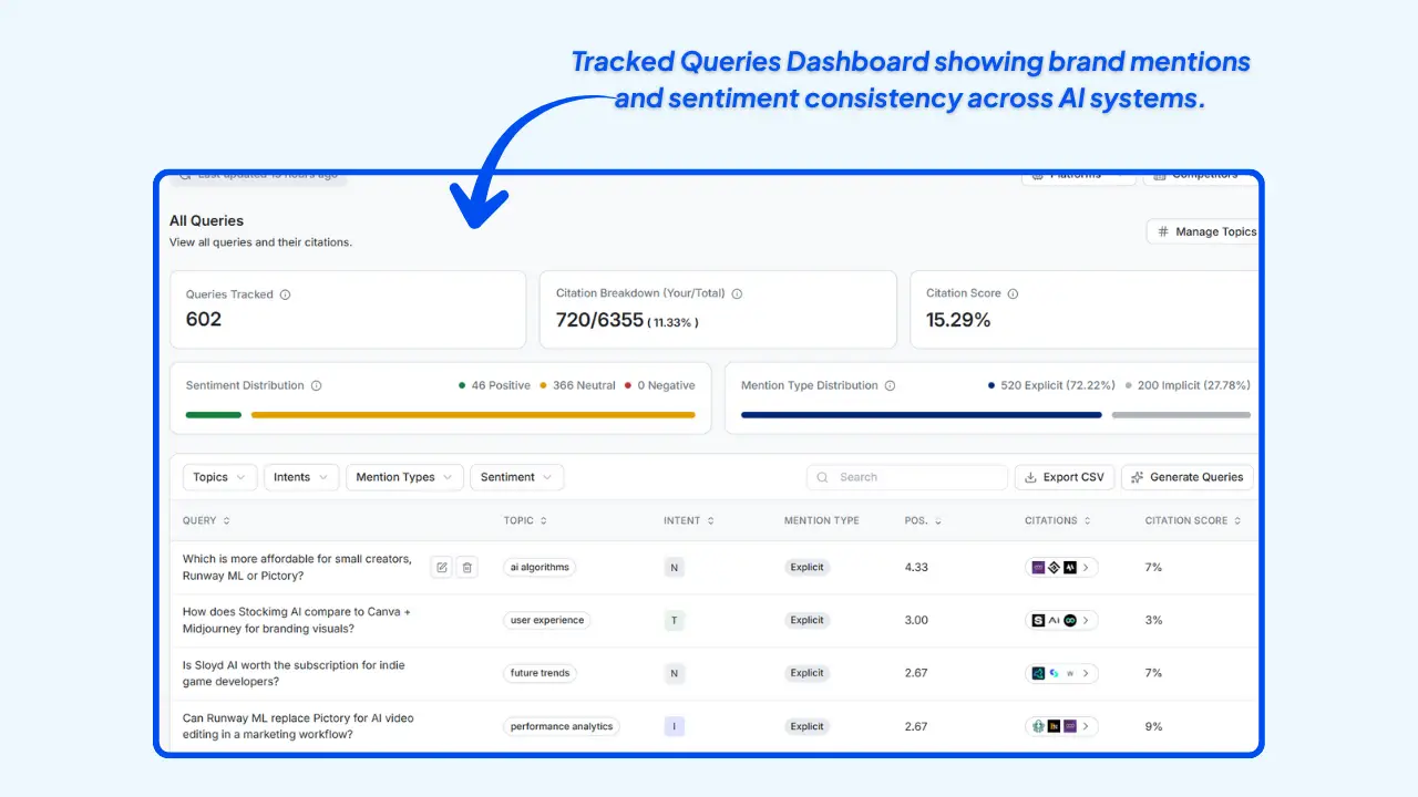 Wellows Tracked Queries Dashboard showing brand mentions and sentiment consistency across AI systems