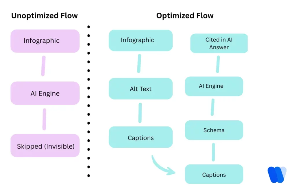 unoptimized-vs-optimized-ai-content-flow-with-alt-text-schema