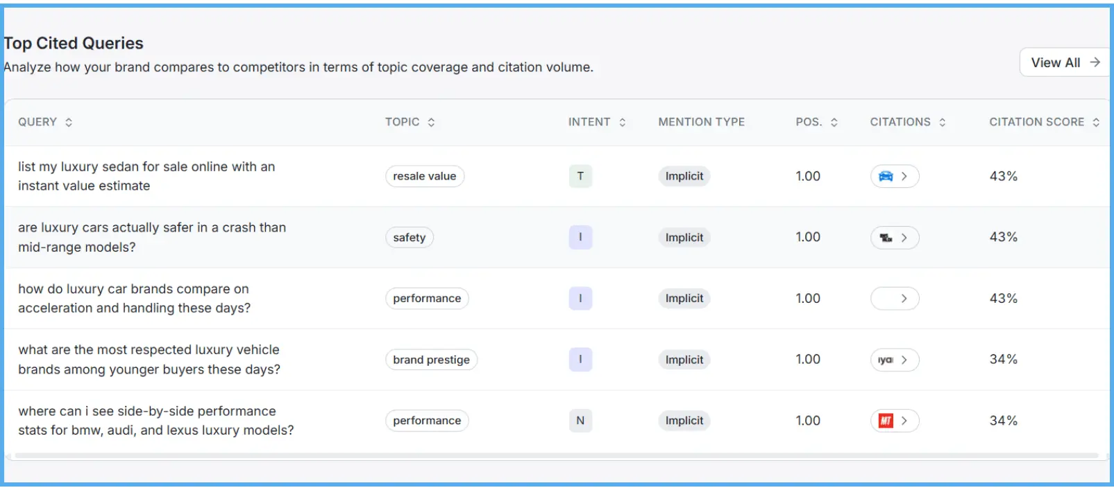 wellows-top-cited-queries-analysis-for-automotive-brand-visibility