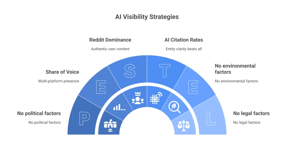 AI Visibility Strategies