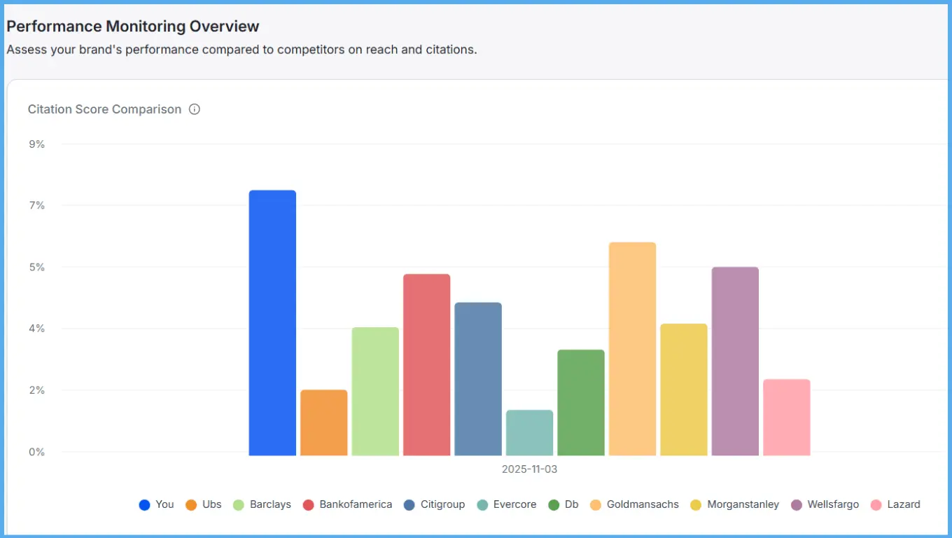 line-graph-tracking-month-over-month-ai-visibility-citation-score-for-banking-brands