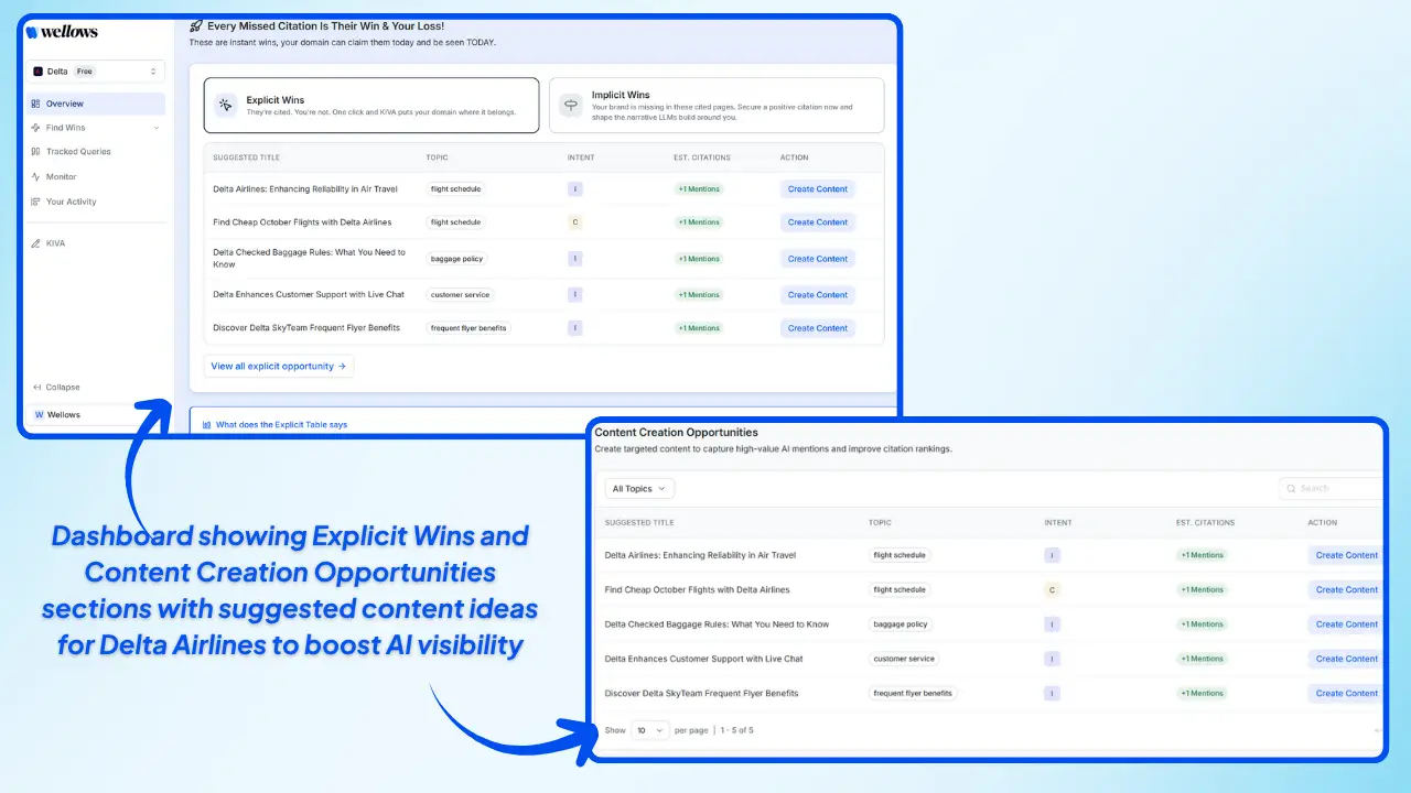 Wellows-Dashboard-showing-Explicit-Wins-and-Content-Creation-Opportunities-sections-with-suggested-content-ideas-for-Delta-Airlines-to-boost-AI-visibility