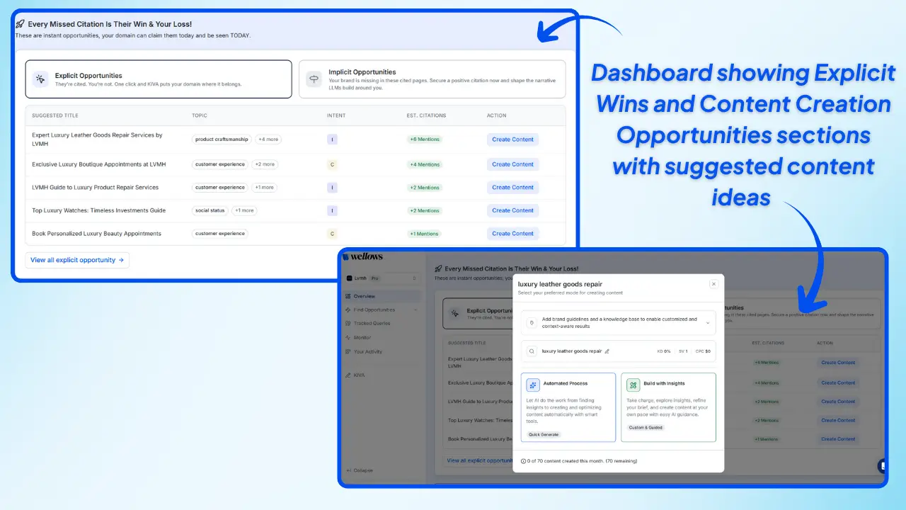 Wellows-Dashboard-showing-Explicit-Wins-and-Content-Creation-Opportunities-sections-with-suggested-content-ideas-for-brands-to-boost-AI-visibility