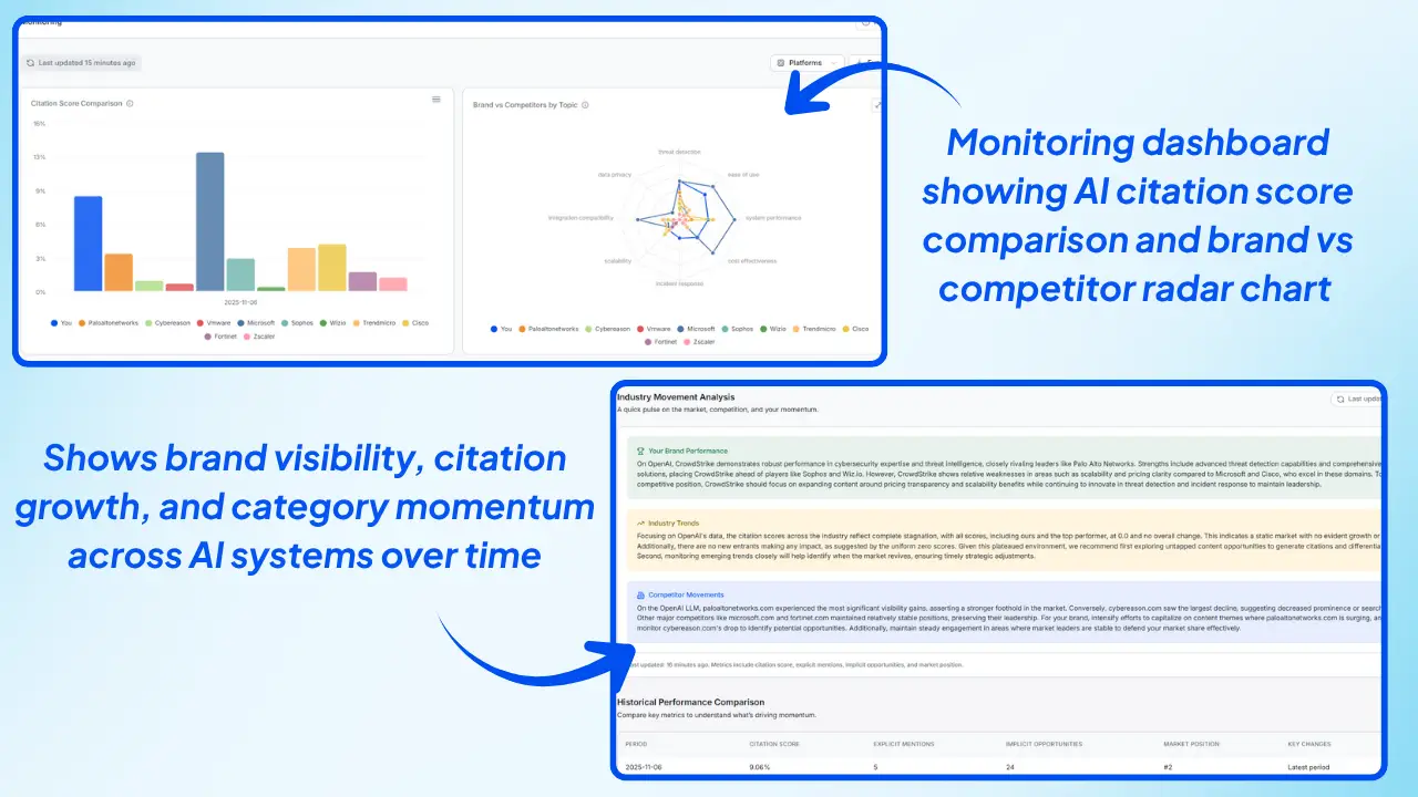 Wellows-Monitoring-dashboard-showing-AI-citation-score-comparison-and-brand-vs-competitor-radar-chart