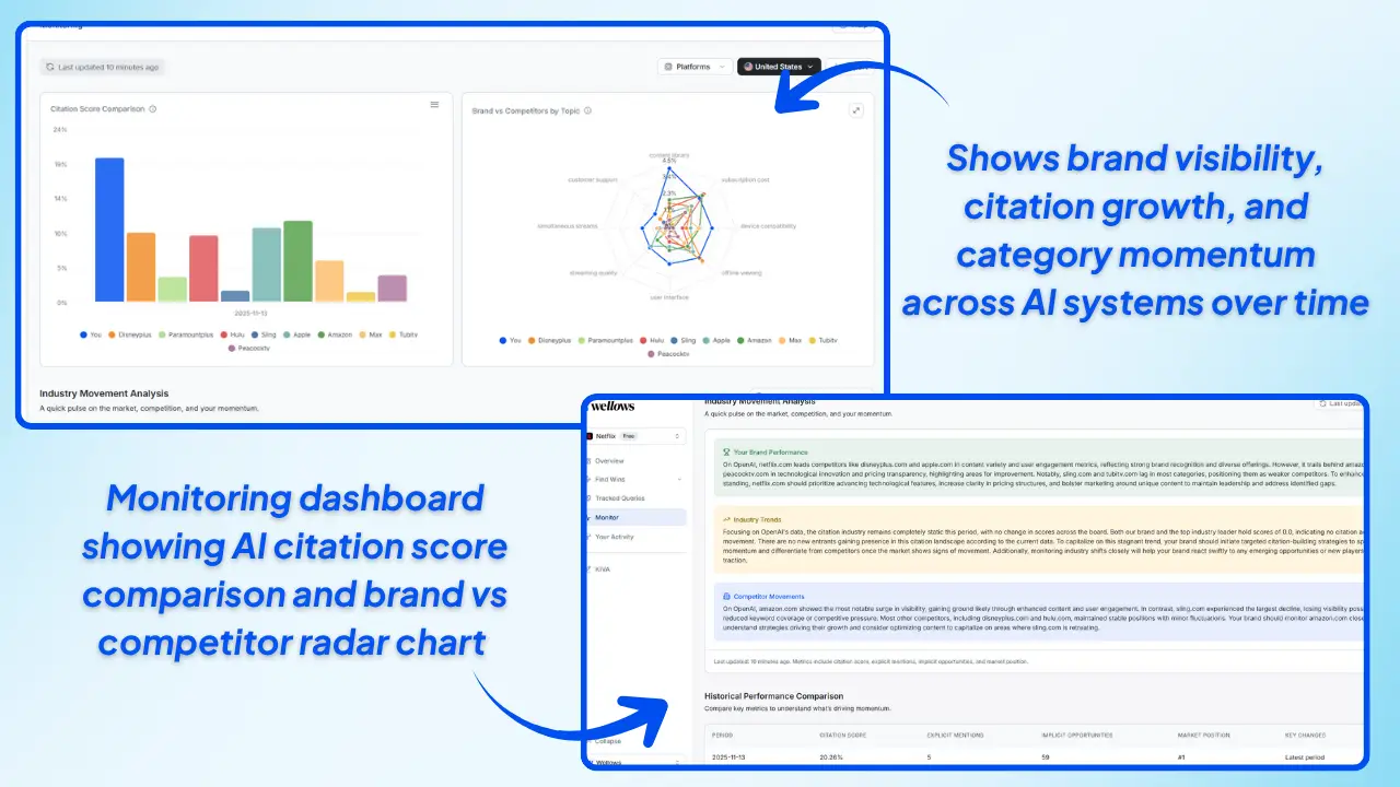 Wellows Monitoring Dashboard Showing AI Citation Score Comparison And Brand Vs Competitor Radar Chart 1 3