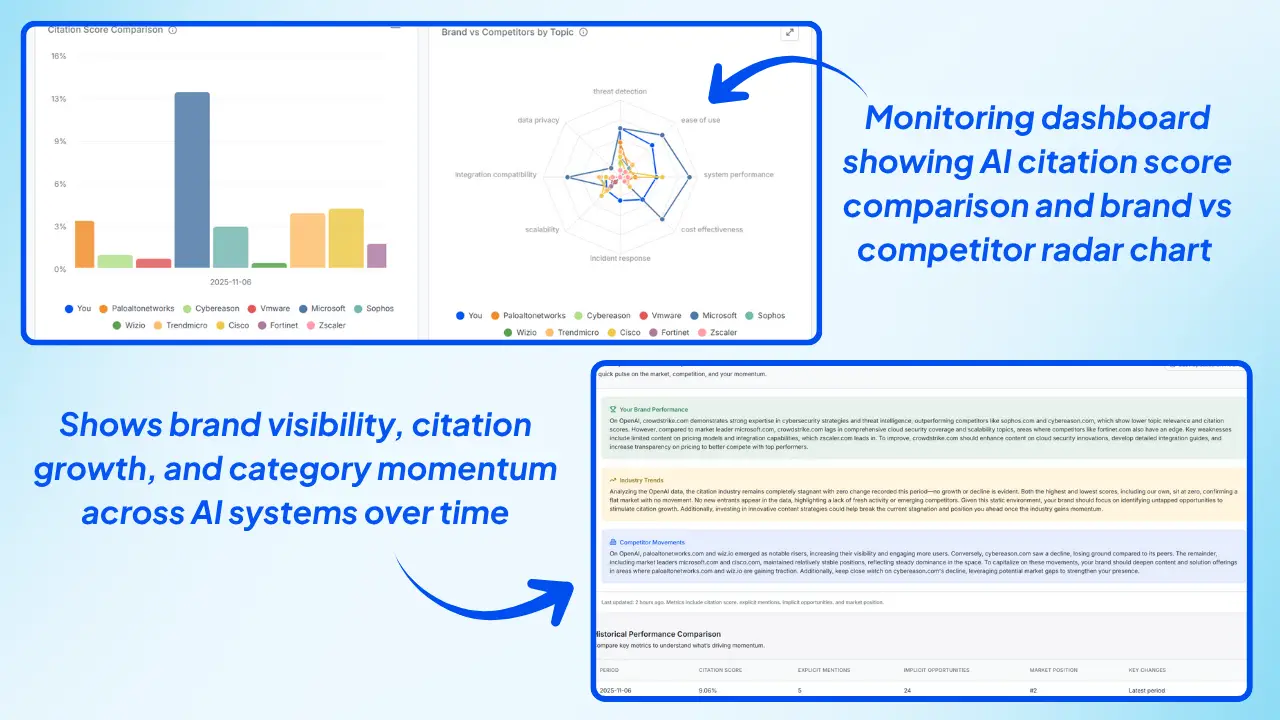 Wellows-Monitoring-dashboard-showing-AI-citation-score-comparison-and-brand-vs-competitor-radar-chart
