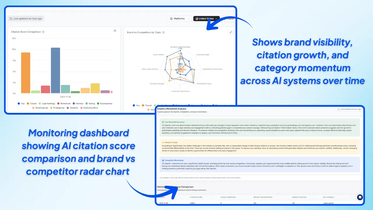 Wellows Monitoring Dashboard Showing AI Citation Score Comparison And Brand Vs Competitor Radar Chart 3