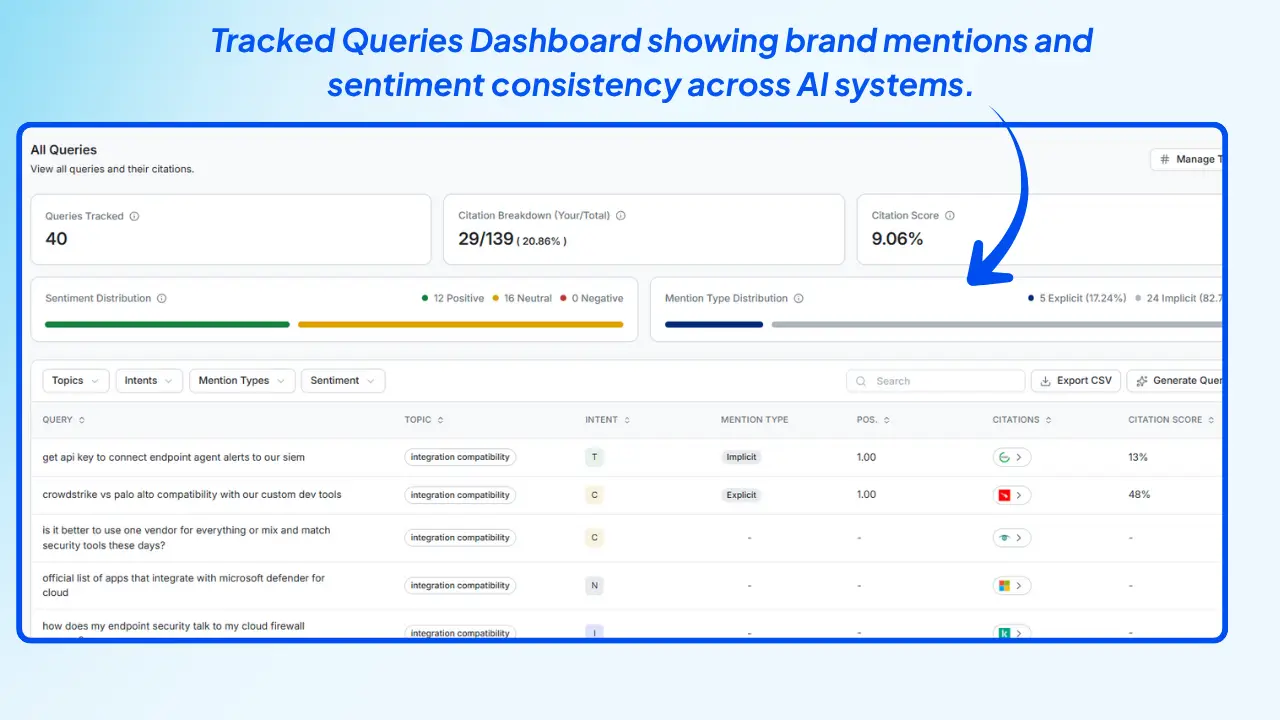 Wellows-Tracked-Queries-Dashboard-showing-brand-mentions-and-sentiment-consistency-across-AI-systems