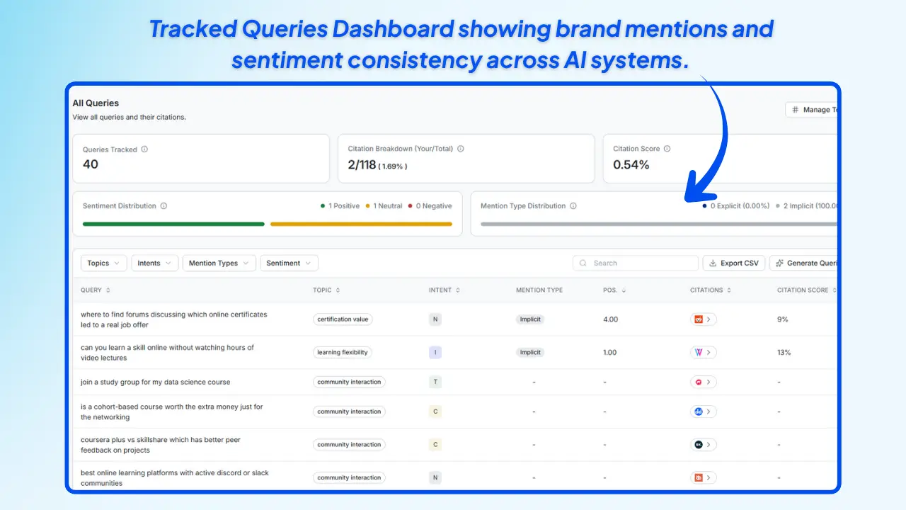 Wellows-Tracked-Queries-Dashboard-showing-brand-mentions-and-sentiment-consistency-across-AI-systems