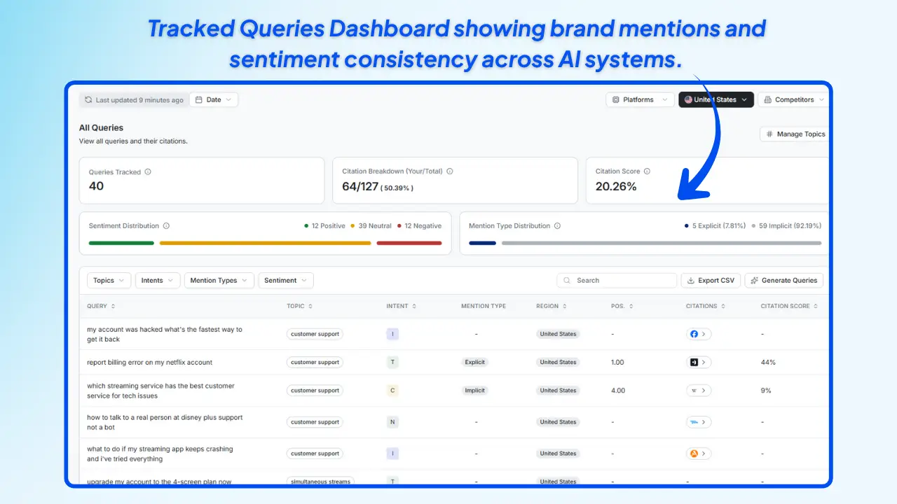 Wellows-Tracked-Queries-Dashboard-showing-brand-mentions-and-sentiment-consistency-across-AI-systems