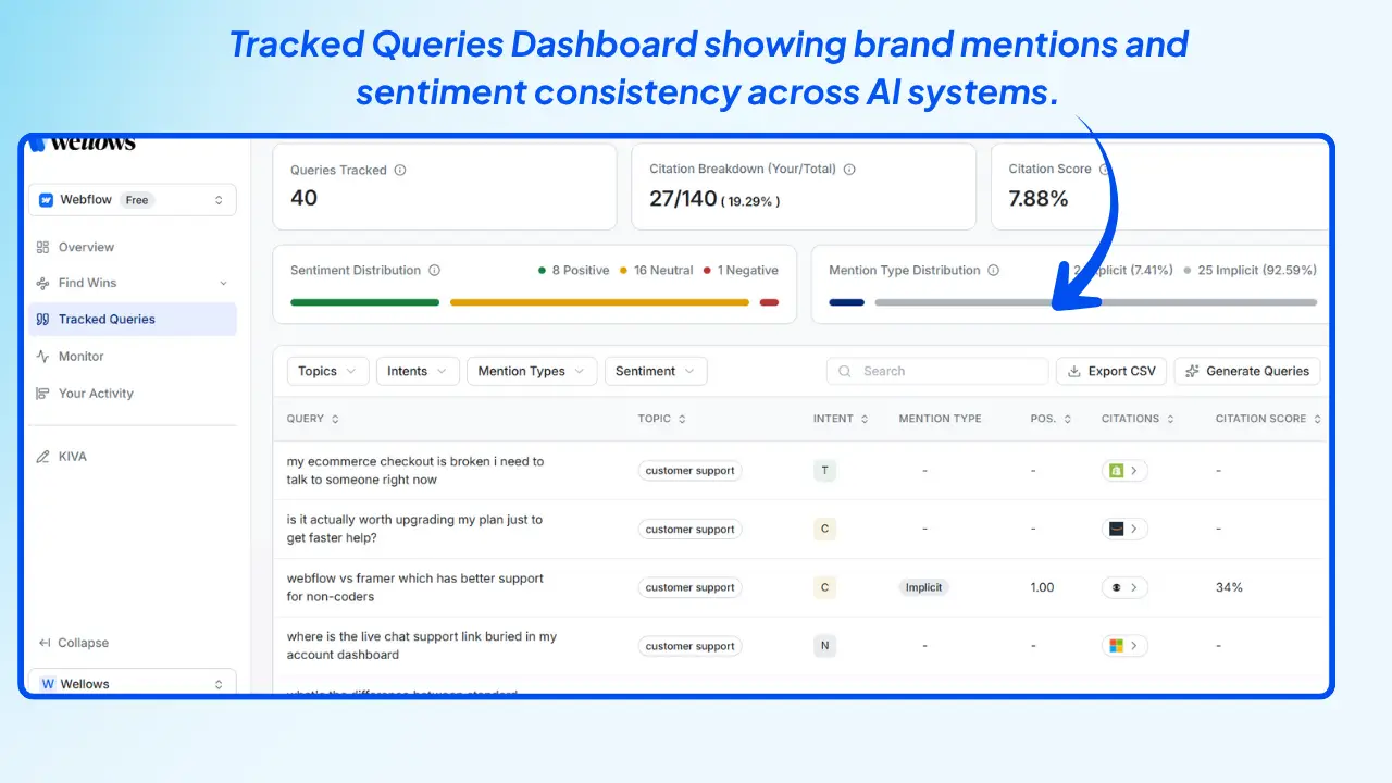 Wellows-Tracked-Queries-Dashboard-showing-brand-mentions-and-sentiment-consistency-across-AI-systems