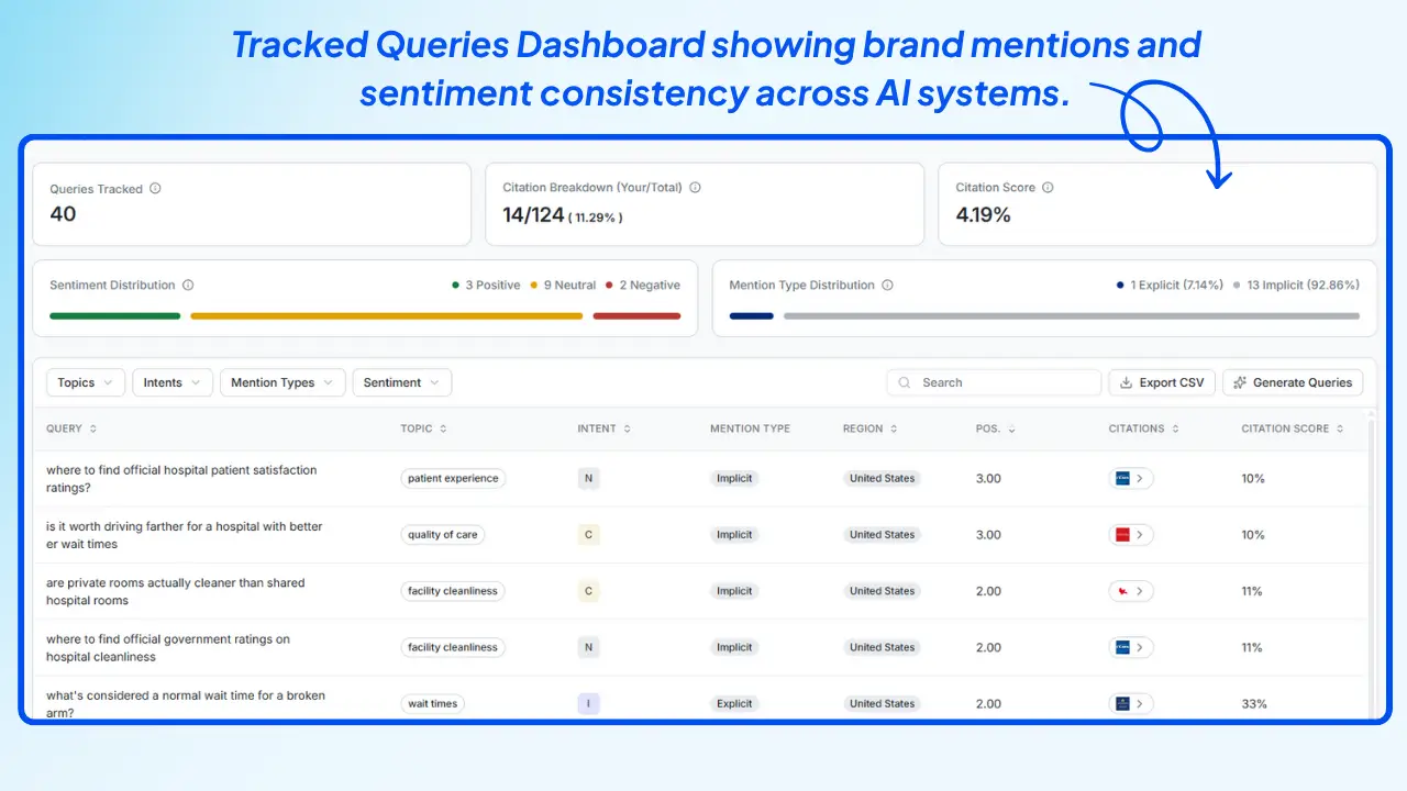 Wellows-Tracked-Queries-Dashboard-showing-brand-mentions-and-sentiment-consistency-across-AI-systems